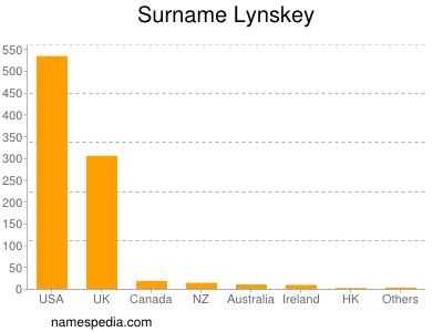 Familiennamen Lynskey