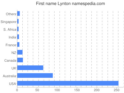 Vornamen Lynton