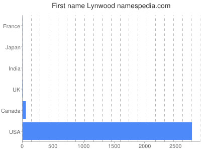 Vornamen Lynwood
