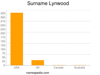Familiennamen Lynwood