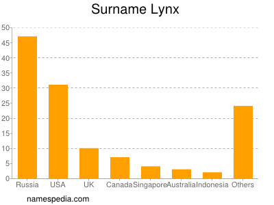 Surname Lynx