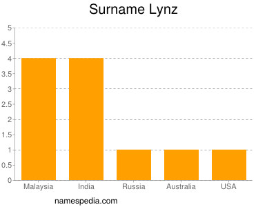 Surname Lynz