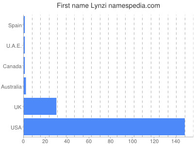 Given name Lynzi