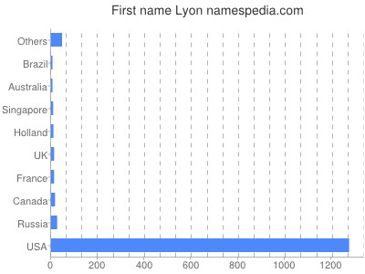 Vornamen Lyon