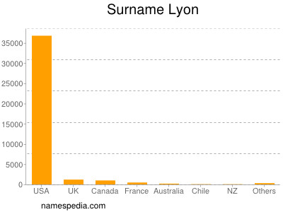 Familiennamen Lyon