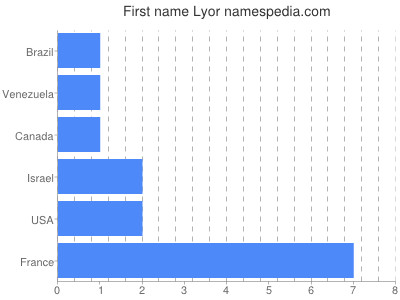 Vornamen Lyor