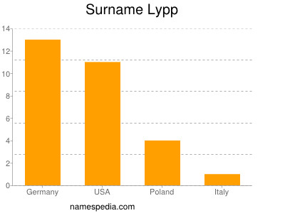 Familiennamen Lypp