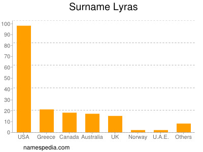 Surname Lyras