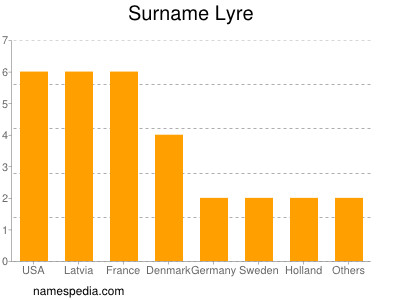 Familiennamen Lyre