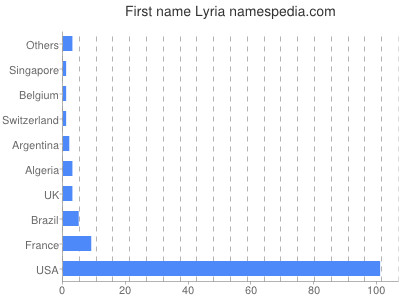 Vornamen Lyria