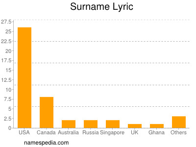 Familiennamen Lyric