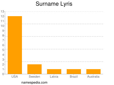 Surname Lyris