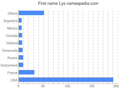 Vornamen Lys