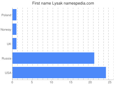 Vornamen Lysak