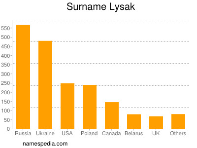 Familiennamen Lysak