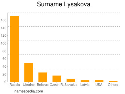 Surname Lysakova