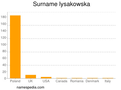 Surname Lysakowska