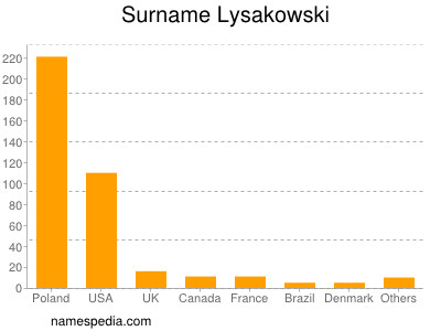 Surname Lysakowski