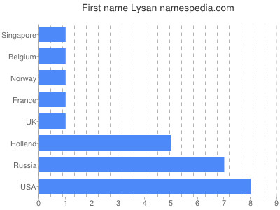 Vornamen Lysan