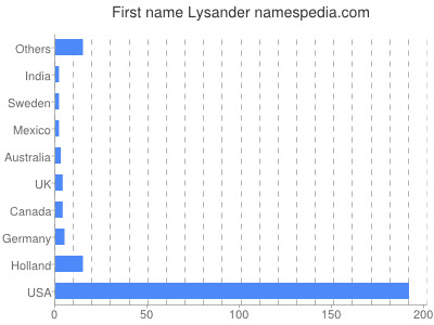 Vornamen Lysander