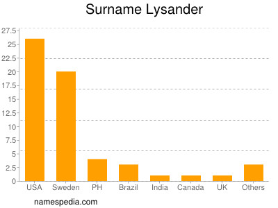 Familiennamen Lysander