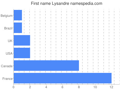 prenom Lysandre