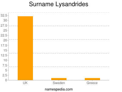 Familiennamen Lysandrides