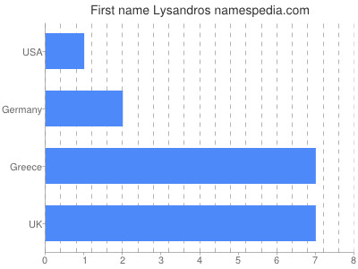 Given name Lysandros