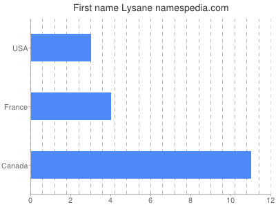 prenom Lysane