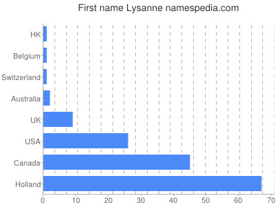 Vornamen Lysanne