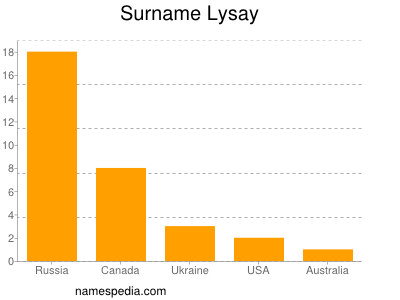 Surname Lysay