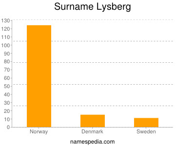 Familiennamen Lysberg