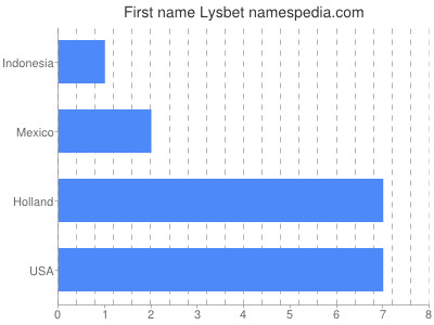 Vornamen Lysbet