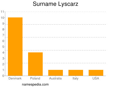 Familiennamen Lyscarz