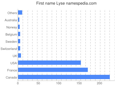 Given name Lyse