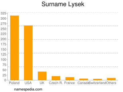 nom Lysek