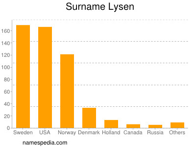 Familiennamen Lysen