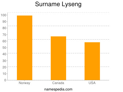 Familiennamen Lyseng