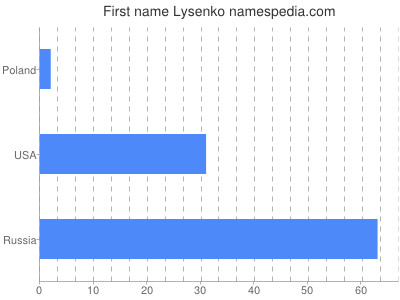 Given name Lysenko