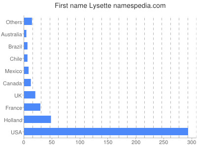 prenom Lysette
