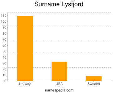 Surname Lysfjord