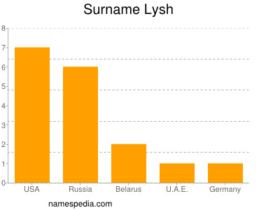 nom Lysh