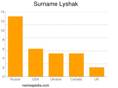 Familiennamen Lyshak