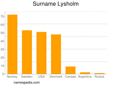 Familiennamen Lysholm