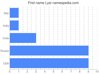 Vornamen Lysi