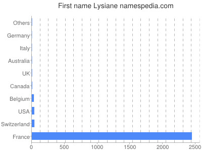 Vornamen Lysiane