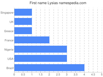 Vornamen Lysias