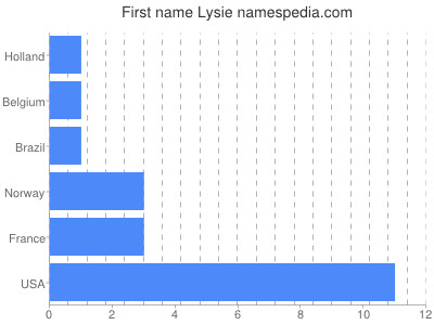prenom Lysie