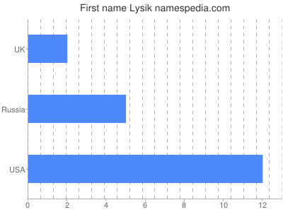 prenom Lysik