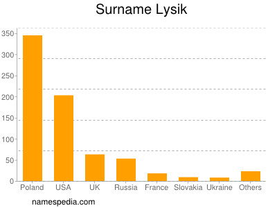 Familiennamen Lysik